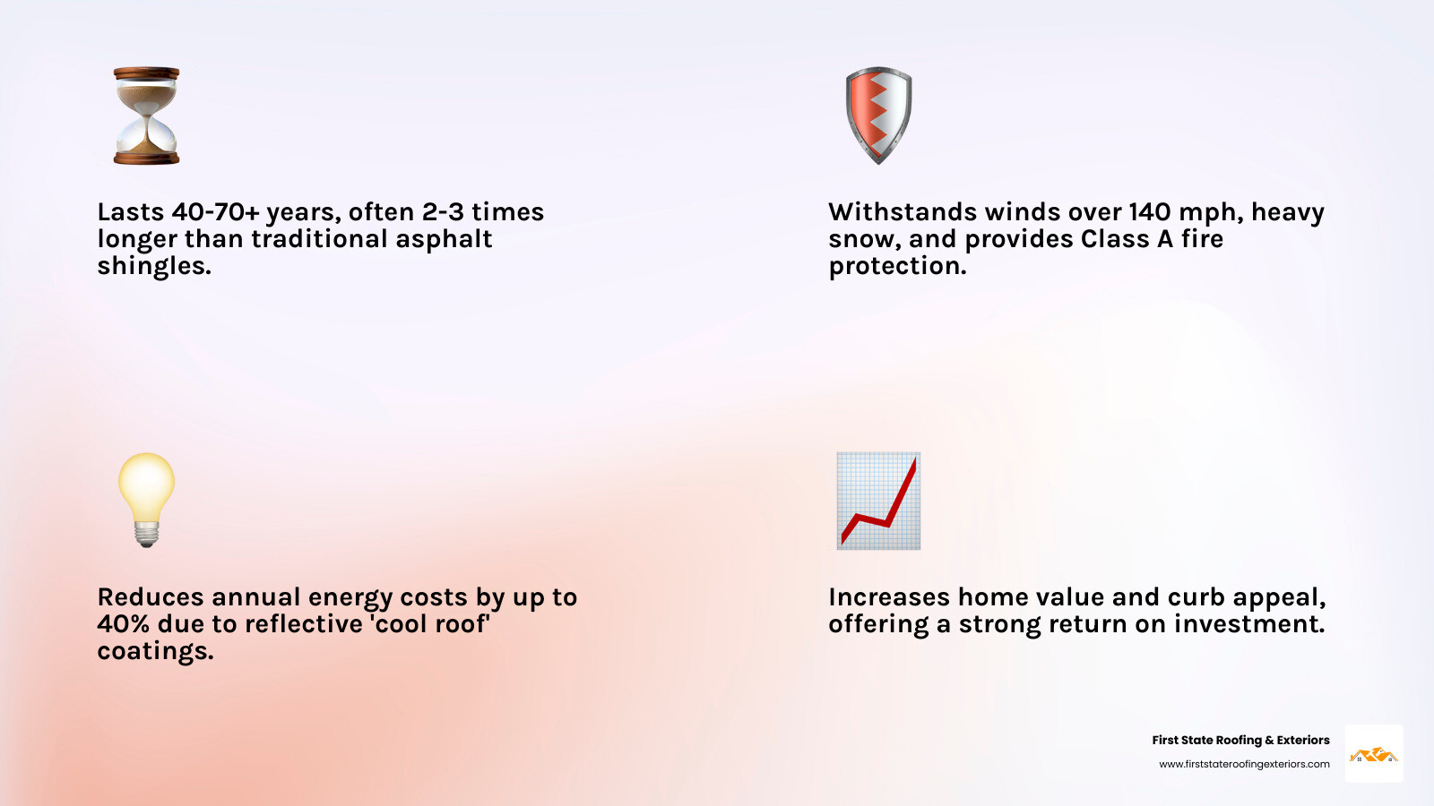 Infographic showing the top 6 benefits of residential metal roofing: Exceptional durability lasting 40-70+ years, superior weather resistance to winds over 140 mph and hail, energy savings up to 40% with cool roof coatings, increased home resale value and curb appeal, minimal maintenance requirements over the roof's lifetime, and eco-friendly recyclability with low environmental impact - residential metal roofing company infographic 4_facts_emoji_light-gradient Infographic showing the top 6 benefits of residential metal roofing: Exceptional durability lasting 40-70+ years, superior weather resistance to winds over 140 mph and hail, energy savings up to 40% with cool roof coatings, increased home resale value and curb appeal, minimal maintenance requirements over the roof's lifetime, and eco-friendly recyclability with low environmental impact - residential metal roofing company infographic 4_facts_emoji_light-gradient