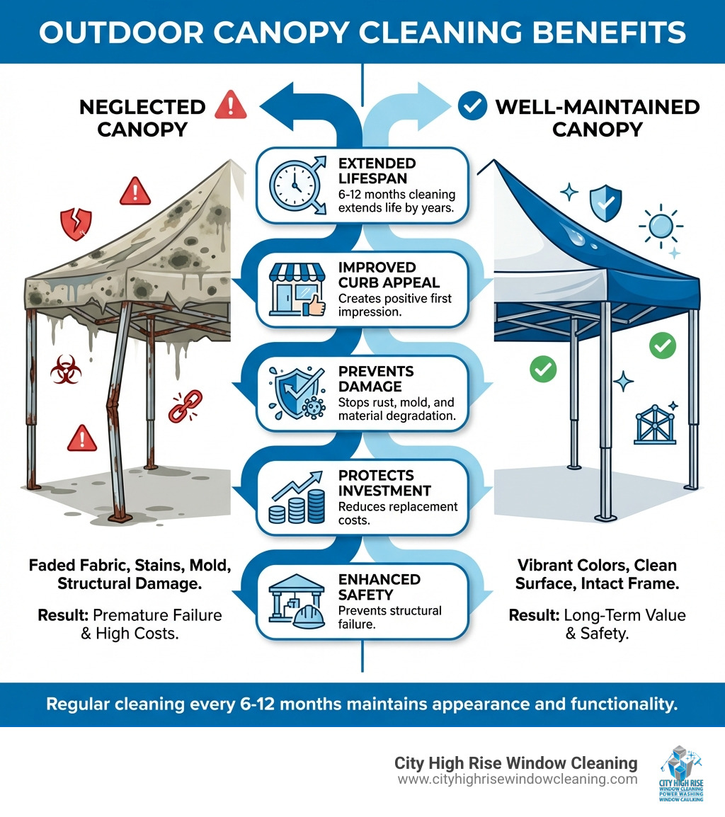 Infographic showing outdoor canopy cleaning benefits: Left side displays a neglected canopy with faded fabric, visible stains, mold spots, and bent frame labeled with warning icons. Right side shows a well-maintained canopy with vibrant colors, clean surface, and intact frame. Center arrows point to key benefits: Extended Lifespan (6-12 months cleaning extends life by years), Improved Curb Appeal (creates positive first impression), Prevents Damage (stops rust, mold, and material degradation), Protects Investment (reduces replacement costs), and Enhanced Safety (prevents structural failure). Bottom includes stat: Regular cleaning every 6-12 months maintains appearance and functionality - outdoor canopy cleaning infographic Infographic showing outdoor canopy cleaning benefits: Left side displays a neglected canopy with faded fabric, visible stains, mold spots, and bent frame labeled with warning icons. Right side shows a well-maintained canopy with vibrant colors, clean surface, and intact frame. Center arrows point to key benefits: Extended Lifespan (6-12 months cleaning extends life by years), Improved Curb Appeal (creates positive first impression), Prevents Damage (stops rust, mold, and material degradation), Protects Investment (reduces replacement costs), and Enhanced Safety (prevents structural failure). Bottom includes stat: Regular cleaning every 6-12 months maintains appearance and functionality - outdoor canopy cleaning infographic