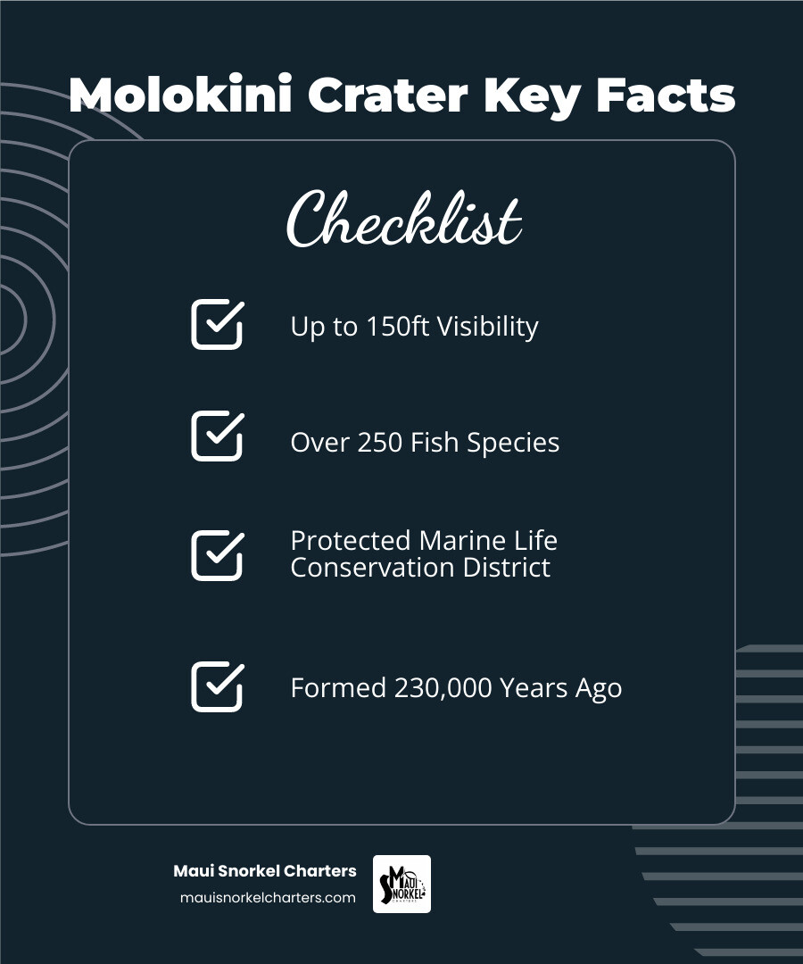Infographic showing Molokini Crater key facts: water visibility up to 150 feet, over 250 tropical fish species, 38 unique coral species, protected Marine Life Conservation District status, formed 230,000 years ago by volcanic eruption, accessible only by certified boat tours - Molokini crater snorkel infographic checklist-dark-blue