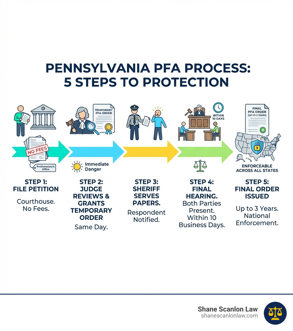 Infographic showing the complete PFA process: Step 1 shows filing petition at courthouse with forms and no fees; Step 2 shows judge reviewing petition and granting temporary order; Step 3 shows sheriff serving papers to respondent; Step 4 shows final hearing with both parties present before judge within 10 days; Step 5 shows final order issued for up to 3 years with enforcement across all states - how to get a protection from abuse order infographic Infographic showing the complete PFA process: Step 1 shows filing petition at courthouse with forms and no fees; Step 2 shows judge reviewing petition and granting temporary order; Step 3 shows sheriff serving papers to respondent; Step 4 shows final hearing with both parties present before judge within 10 days; Step 5 shows final order issued for up to 3 years with enforcement across all states - how to get a protection from abuse order infographic