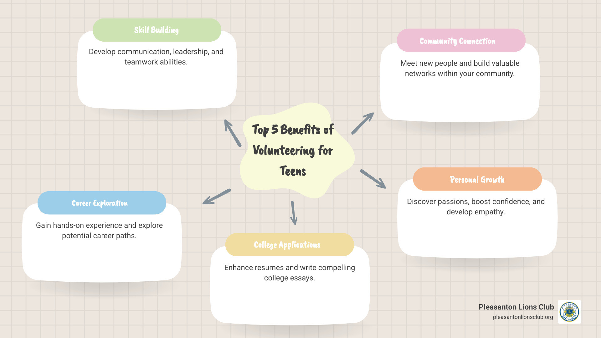 Infographic showing top 5 benefits of volunteering for teens: Skill Building including communication and leadership, Career Exploration through hands-on experience, College Applications with enhanced resumes and essays, Community Connection by meeting new people and building networks, and Personal Growth through discovering passions and developing confidence - high schooler volunteer opportunities near me infographic mindmap-5-items Infographic showing top 5 benefits of volunteering for teens: Skill Building including communication and leadership, Career Exploration through hands-on experience, College Applications with enhanced resumes and essays, Community Connection by meeting new people and building networks, and Personal Growth through discovering passions and developing confidence - high schooler volunteer opportunities near me infographic mindmap-5-items