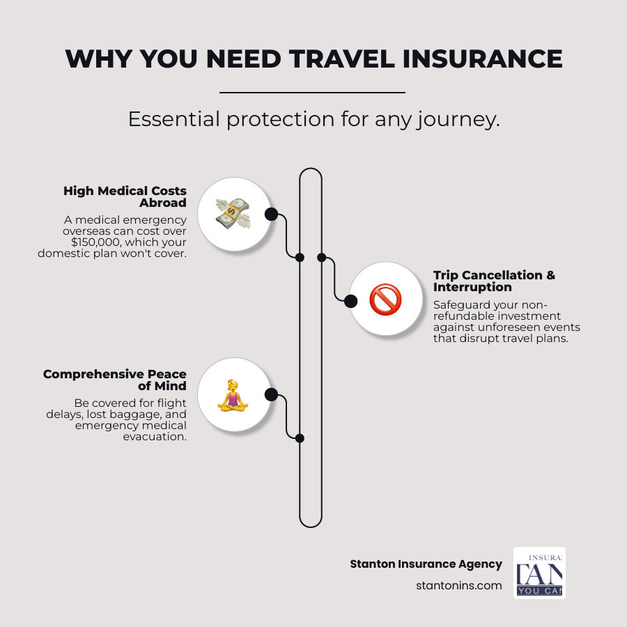 Infographic showing three main reasons to get travel insurance: 1) Medical emergencies abroad can cost over $150,000 without coverage, 2) Trip cancellation protection saves your non-refundable investment when unforeseen events occur, 3) Peace of mind knowing you're protected from flight delays, lost baggage, and emergency evacuation costs - travel insurance infographic infographic-line-3-steps-elegant_beige Infographic showing three main reasons to get travel insurance: 1) Medical emergencies abroad can cost over $150,000 without coverage, 2) Trip cancellation protection saves your non-refundable investment when unforeseen events occur, 3) Peace of mind knowing you're protected from flight delays, lost baggage, and emergency evacuation costs - travel insurance infographic infographic-line-3-steps-elegant_beige