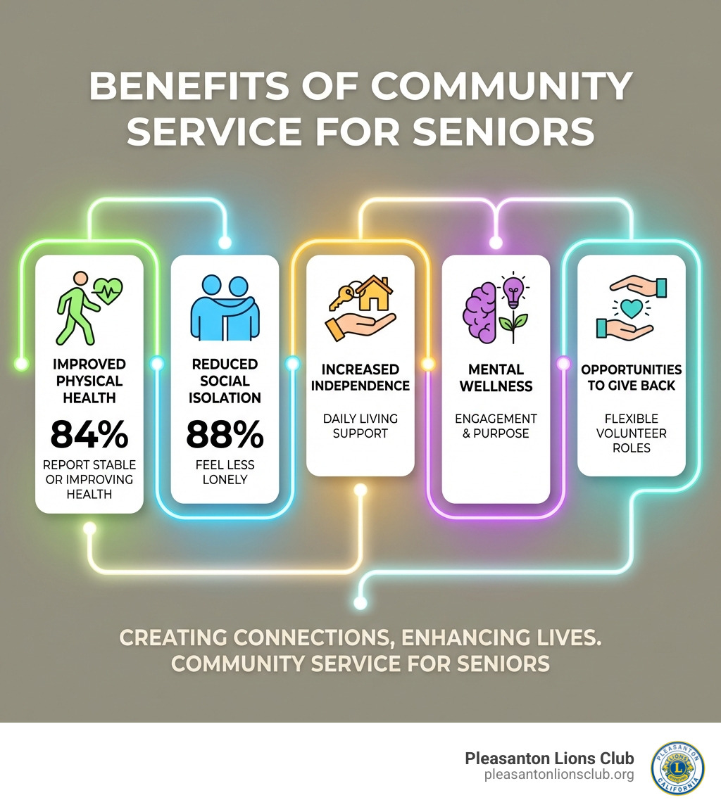 infographic showing the benefits of community service for seniors including improved physical health with 84% reporting stable or improving health, reduced social isolation with 88% feeling less lonely, increased independence through daily living support, mental wellness through engagement and purpose, and opportunities to give back through flexible volunteer roles - Community service for seniors infographic infographic showing the benefits of community service for seniors including improved physical health with 84% reporting stable or improving health, reduced social isolation with 88% feeling less lonely, increased independence through daily living support, mental wellness through engagement and purpose, and opportunities to give back through flexible volunteer roles - Community service for seniors infographic