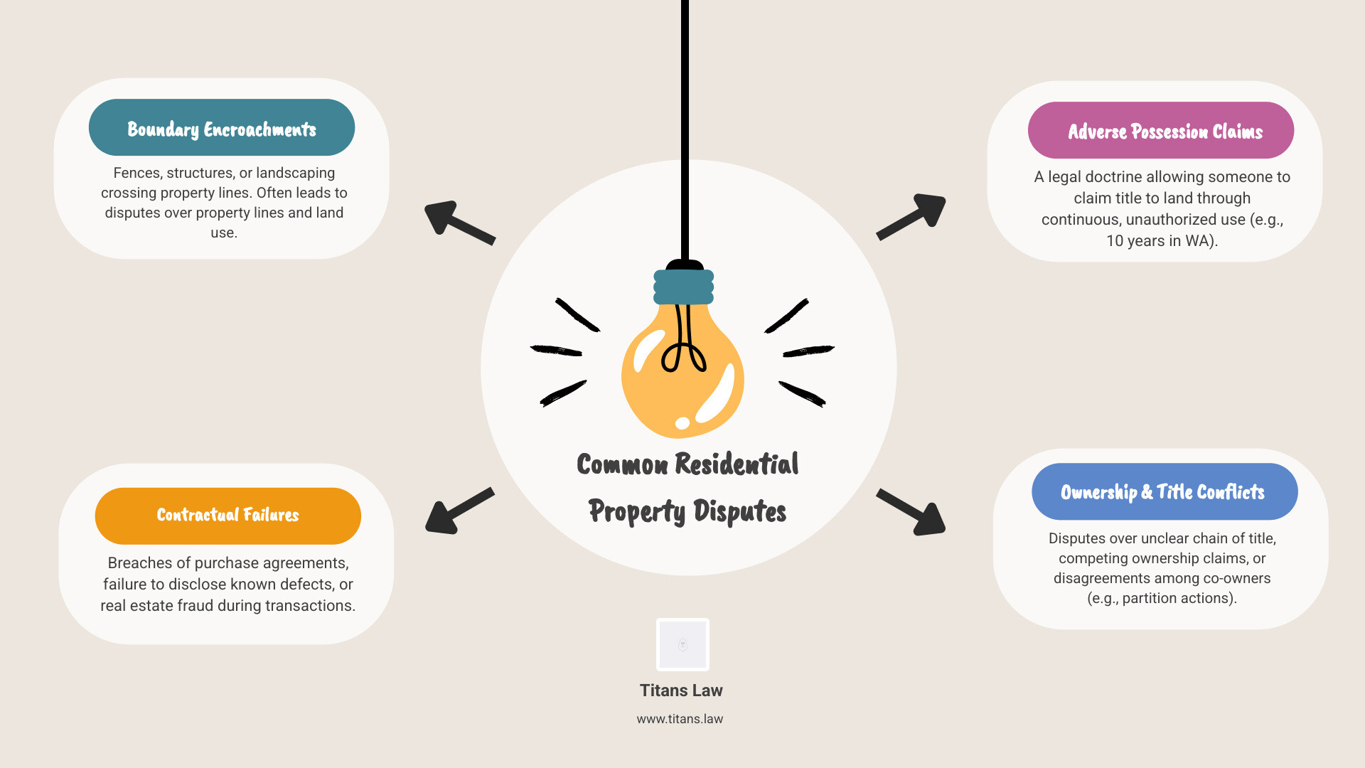 Common residential property disputes infographic highlighting boundary encroachments, adverse possession claims, contractual failures, and ownership conflicts, with emphasis on legal implications and resolution strategies, branded by Titans Law.