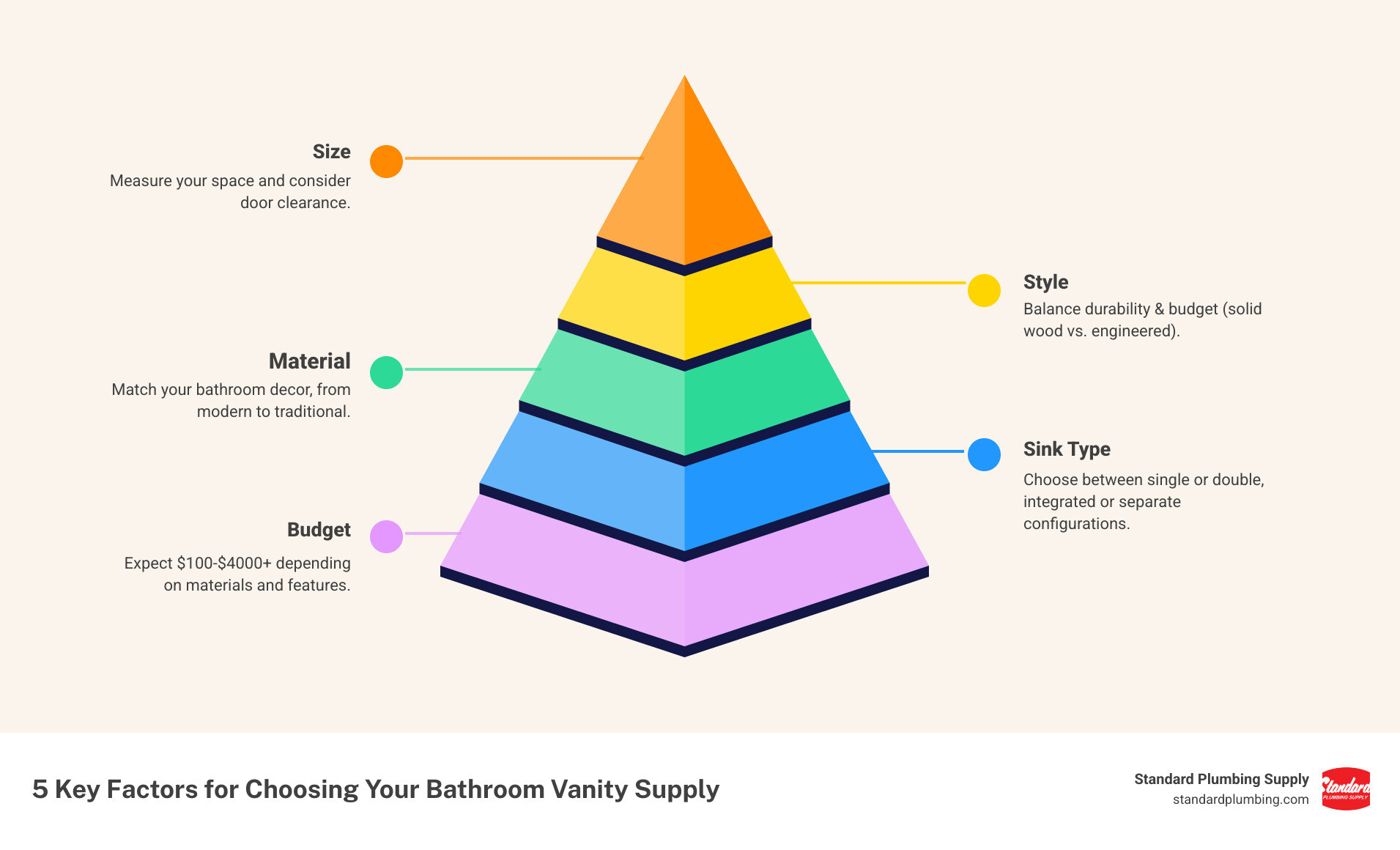 infographic showing five key factors in choosing bathroom vanity supply: 1. Size - measure your space and consider door clearance, 2. Style - match your bathroom decor from modern to traditional, 3. Material - balance durability and budget with solid wood versus engineered options, 4. Sink Type - choose between single or double, integrated or separate configurations, 5. Budget - expect $100-$4000+ depending on materials and features - Bathroom vanity supply infographic pyramid-hierarchy-5-steps