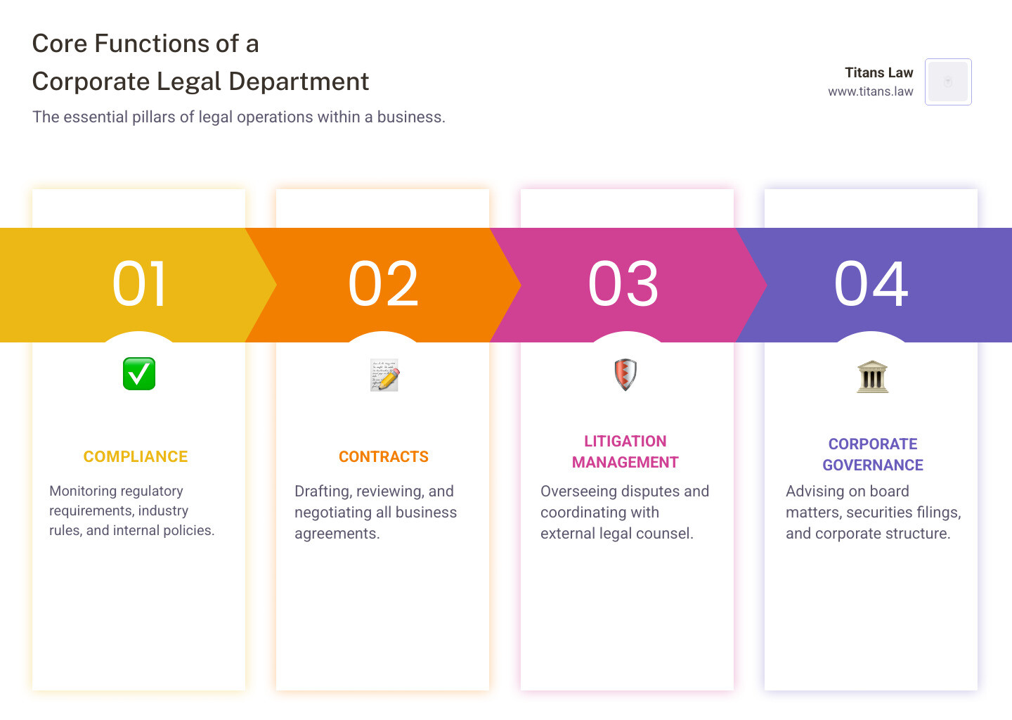 Infographic showing the four core functions of a corporate legal department: Compliance (monitoring regulatory requirements and internal policies), Contracts (drafting, reviewing, and negotiating business agreements), Litigation Management (overseeing disputes and coordinating with external counsel), and Corporate Governance (advising on board matters, securities filings, and corporate structure) - corporate legal counsel infographic pillar-4-steps Infographic showing the four core functions of a corporate legal department: Compliance (monitoring regulatory requirements and internal policies), Contracts (drafting, reviewing, and negotiating business agreements), Litigation Management (overseeing disputes and coordinating with external counsel), and Corporate Governance (advising on board matters, securities filings, and corporate structure) - corporate legal counsel infographic pillar-4-steps