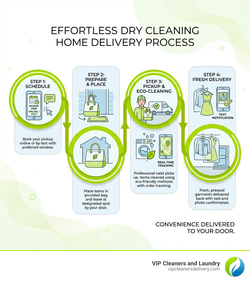 Infographic showing the 4-step dry cleaning home delivery process: Step 1 - Schedule pickup online or by text with your preferred time window; Step 2 - Place garments in provided bag and leave at designated spot by your door; Step 3 - Professional valet picks up items and they're cleaned using eco-friendly methods with real-time order tracking; Step 4 - Fresh, pressed garments delivered back to your door with text notification and photo confirmation - Dry cleaning home delivery infographic Infographic showing the 4-step dry cleaning home delivery process: Step 1 - Schedule pickup online or by text with your preferred time window; Step 2 - Place garments in provided bag and leave at designated spot by your door; Step 3 - Professional valet picks up items and they're cleaned using eco-friendly methods with real-time order tracking; Step 4 - Fresh, pressed garments delivered back to your door with text notification and photo confirmation - Dry cleaning home delivery infographic