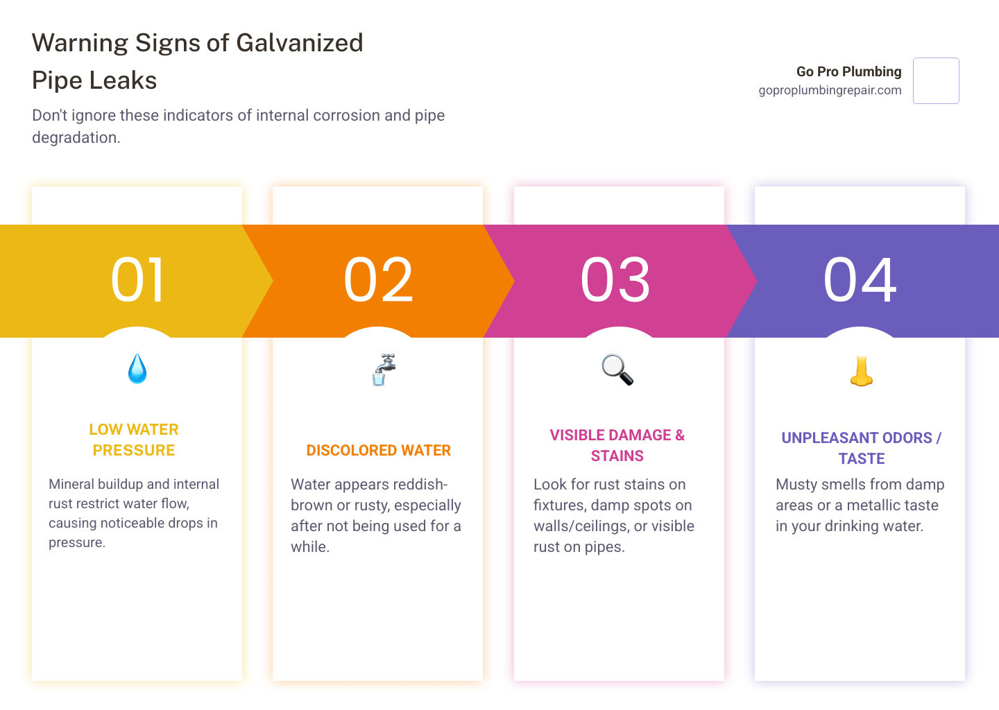 infographic showing the warning signs of galvanized pipe leaks including low water pressure, discolored reddish-brown water, visible rust stains on exposed pipes, damp spots on walls or ceilings, musty odors, and metallic taste in water, with icons for each symptom arranged around a corroded pipe illustration - fix galvanized pipe leak infographic pillar-4-steps