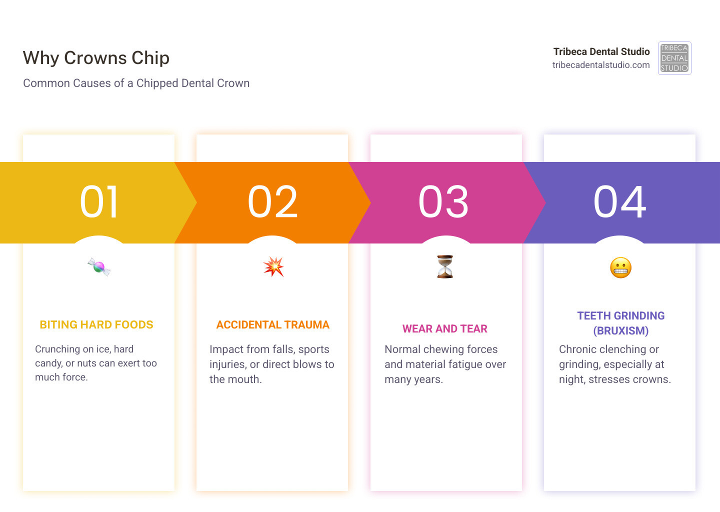 Infographic showing the most common causes of a chipped dental crown including biting hard foods like ice or hard candy, trauma from falls or accidents, normal wear and tear over time, teeth grinding or clenching at night, and using teeth as tools to open packages - chipped tooth crown infographic pillar-4-steps