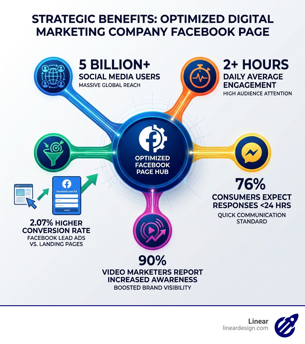 Infographic showing the strategic benefits of an optimized digital marketing company Facebook page: 5 billion+ social media users, 2+ hours daily average engagement, 2.07% higher conversion rate for Facebook lead ads vs landing pages, 76% of consumers expect responses within 24 hours, and 90% of video marketers report increased brand awareness - digital marketing company facebook page infographic 
