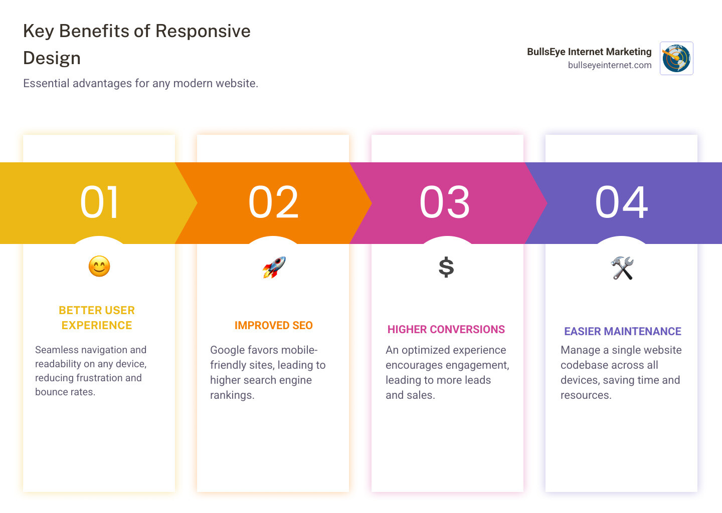 Key benefits of responsive web design infographic highlighting better user experience, improved SEO, higher conversions, and easier maintenance for modern websites.