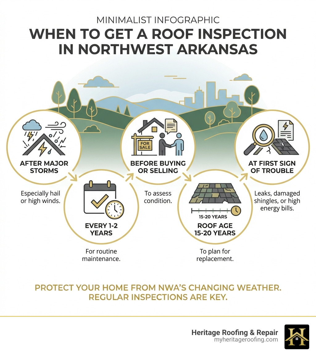 When to Get a Roof Inspection in Northwest Arkansas - roof inspection northwest arkansas infographic 