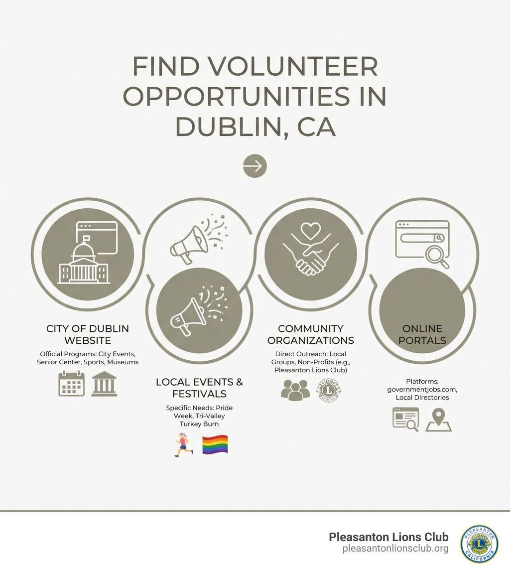 Infographic showing key ways to find volunteer opportunities in Dublin, CA, including City of Dublin website, local events, community organizations, and online portals. - dublin volunteer opportunities infographic Infographic showing key ways to find volunteer opportunities in Dublin, CA, including City of Dublin website, local events, community organizations, and online portals. - dublin volunteer opportunities infographic