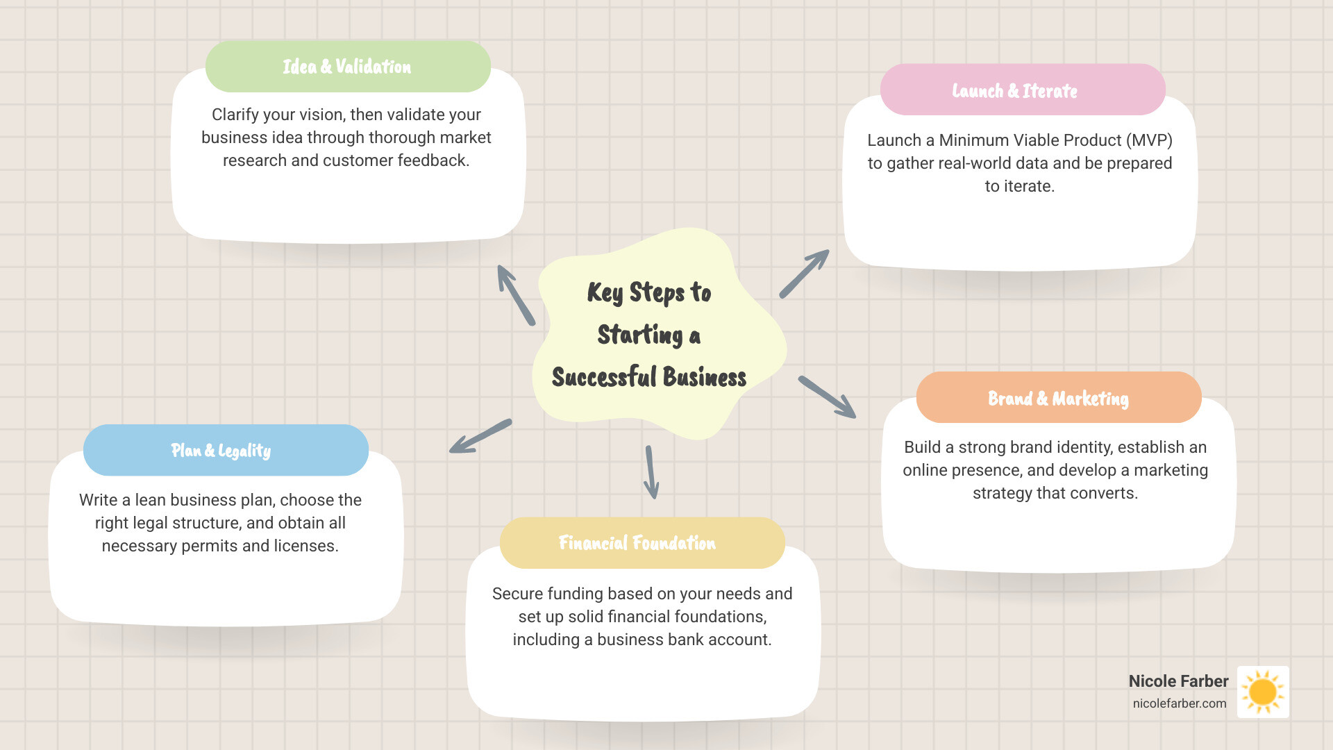 Infographic: Key Steps to Starting a Successful Business from Idea to Launch - how to start a successful business infographic mindmap-5-items