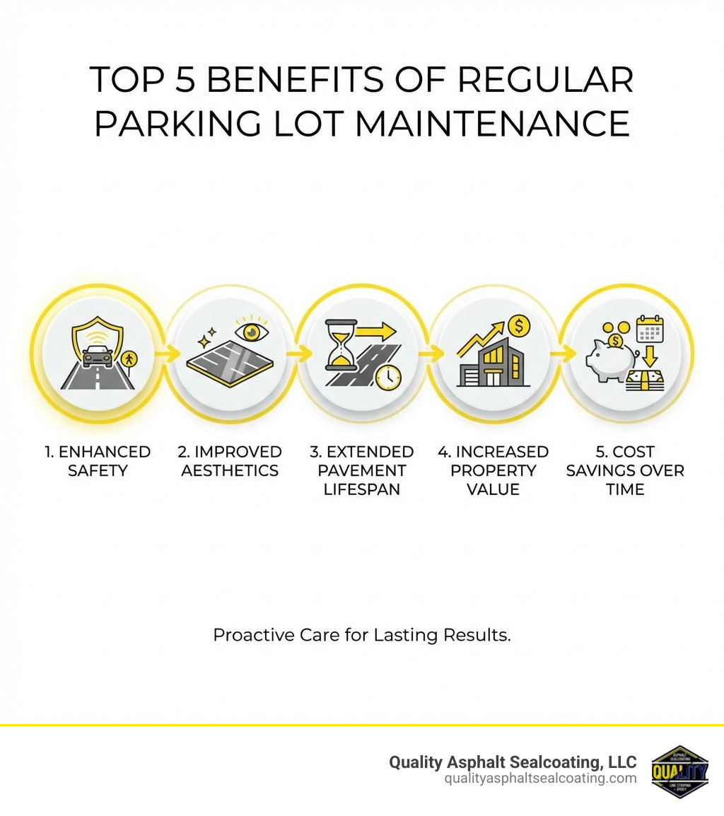 Infographic detailing the top 5 benefits of regular parking lot maintenance, including enhanced safety, improved aesthetics, extended pavement lifespan, increased property value, and cost savings over time. - parking lot maintenance services infographic
