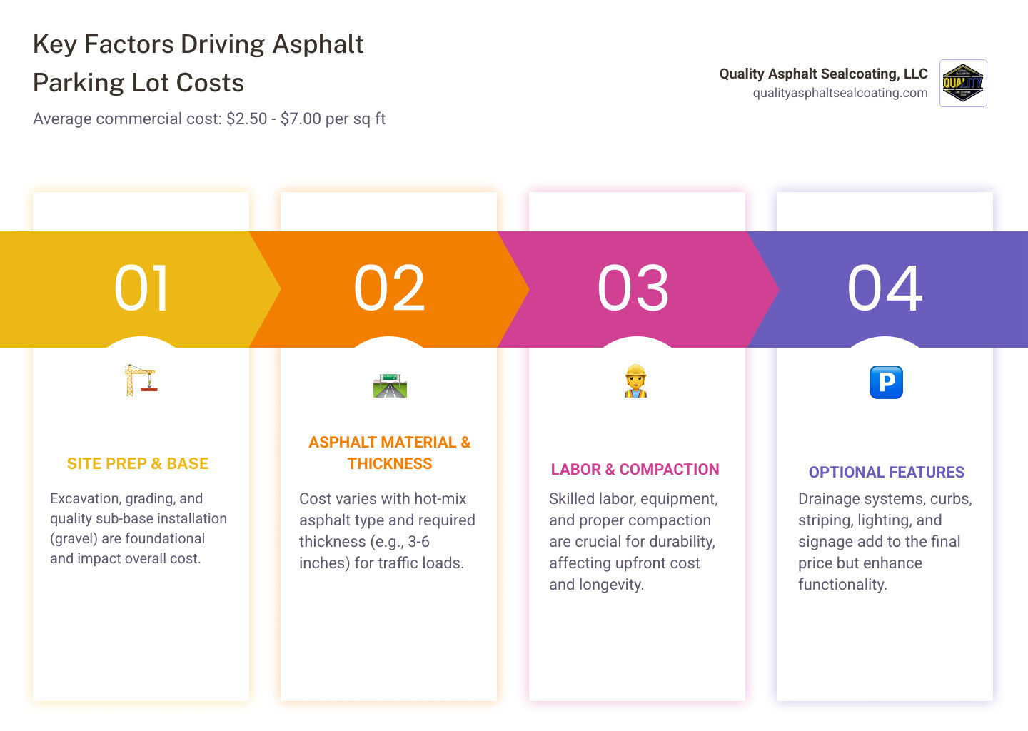 Infographic showing asphalt parking lot cost breakdown: average $2.50-$7.00 per square foot, with key cost factors including site preparation and excavation, gravel sub-base installation, asphalt material and thickness (3-6 inches), labor and compaction, plus optional features like striping, curbs, drainage, and lighting - asphalt parking lot cost infographic pillar-4-steps