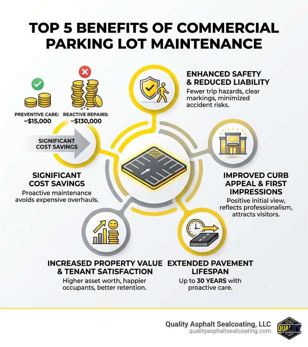 Infographic showing the top 5 benefits of commercial parking lot maintenance: enhanced safety and reduced liability, improved curb appeal and first impressions, extended pavement lifespan by up to 30 years, increased property value and tenant satisfaction, and significant cost savings with preventive care costing $15,000 versus reactive repairs at $130,000 - commercial parking lot maintenance infographic
