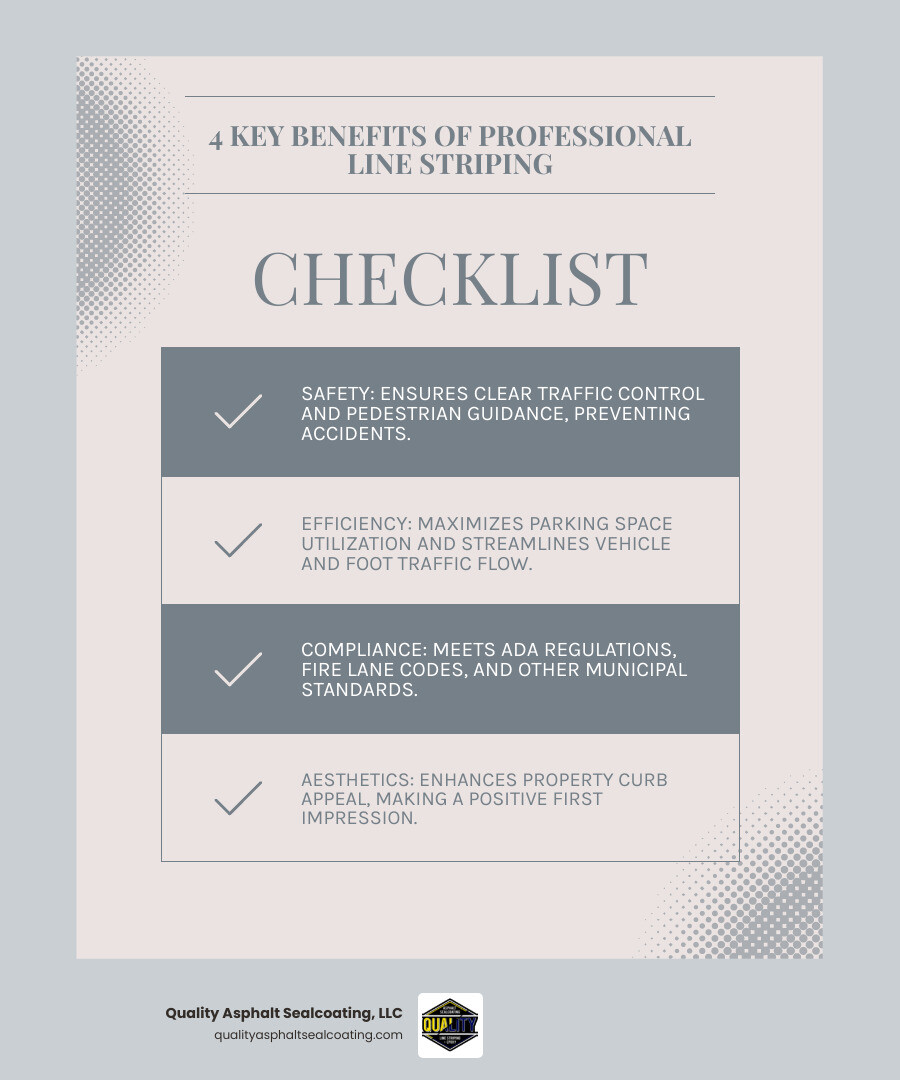 infographic showing the four key benefits of professional line striping: Safety through clear traffic control and pedestrian guidance, Efficiency by maximizing parking space and directing flow, Compliance with ADA regulations and municipal standards, and Aesthetics that enhance property appearance and value - road striping companies near me infographic checklist-light-blue-grey