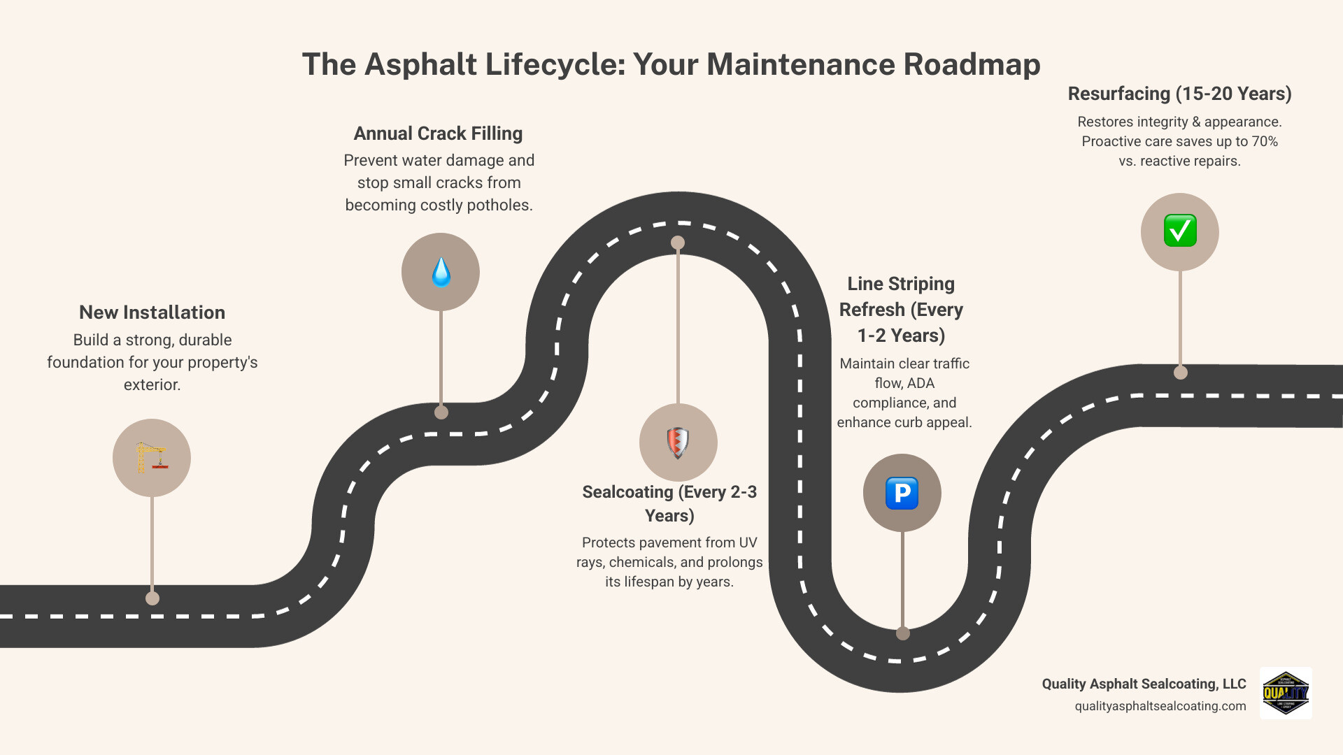 infographic showing the asphalt lifecycle from new installation through regular maintenance phases including sealcoating every 2-3 years, crack filling annually, line striping every 1-2 years, and eventual resurfacing after 15-20 years, with cost comparison showing preventative maintenance saves up to 70% versus reactive repairs - parking lot maintenance company near me infographic roadmap-5-steps