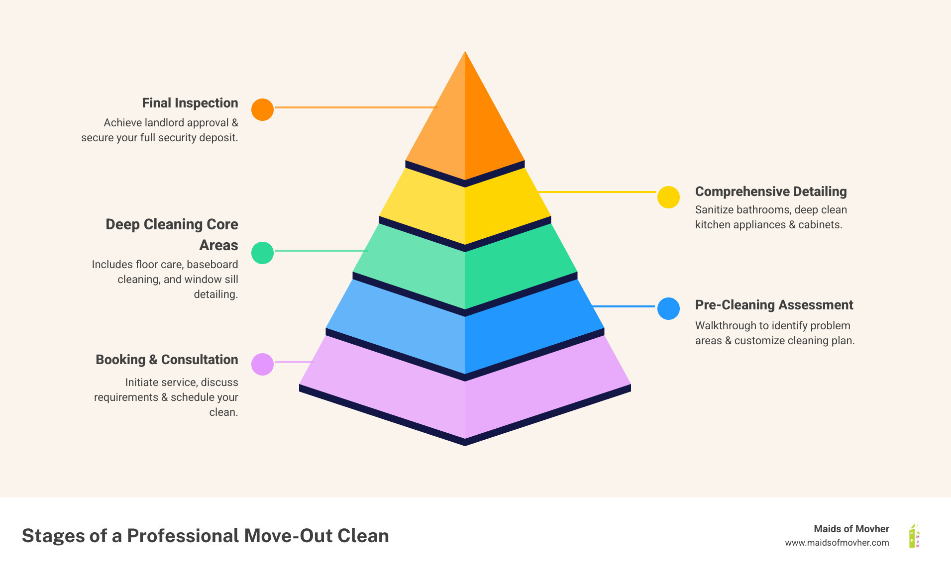 Infographic showing the five key stages of a professional move-out clean: initial consultation and booking, pre-cleaning walkthrough to identify problem areas, deep cleaning of kitchen and bathrooms including appliance interiors, floor care and baseboard detailing, and final inspection with landlord or realtor - best move out cleaning services in spokane valley, wa infographic pyramid-hierarchy-5-steps Infographic showing the five key stages of a professional move-out clean: initial consultation and booking, pre-cleaning walkthrough to identify problem areas, deep cleaning of kitchen and bathrooms including appliance interiors, floor care and baseboard detailing, and final inspection with landlord or realtor - best move out cleaning services in spokane valley, wa infographic pyramid-hierarchy-5-steps