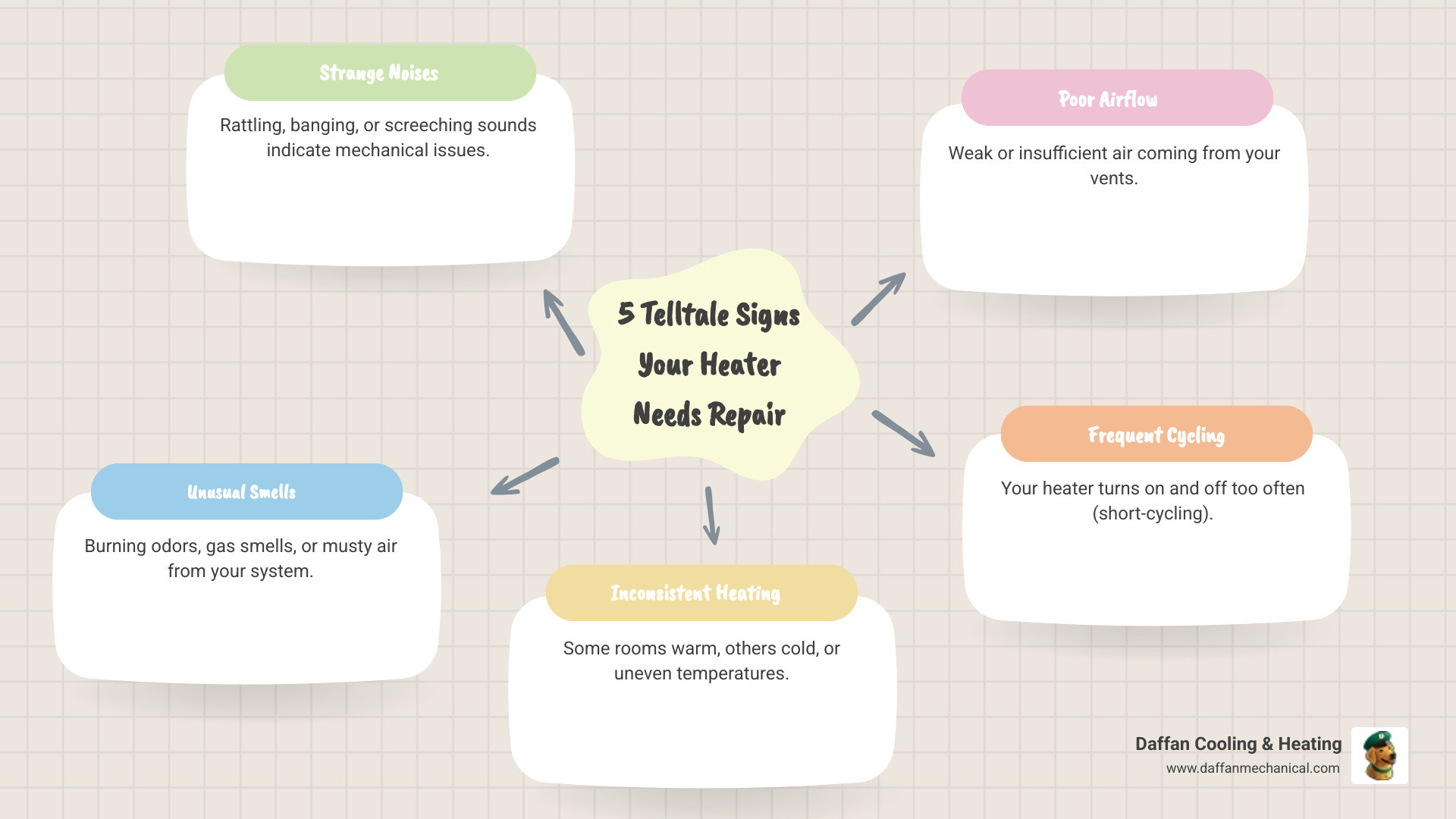 infographic showing warning signs that indicate you need professional heater repair including strange noises unusual smells inconsistent heating poor airflow and frequent cycling - heater repair contractors in stephenville, tx infographic mindmap-5-items infographic showing warning signs that indicate you need professional heater repair including strange noises unusual smells inconsistent heating poor airflow and frequent cycling - heater repair contractors in stephenville, tx infographic mindmap-5-items