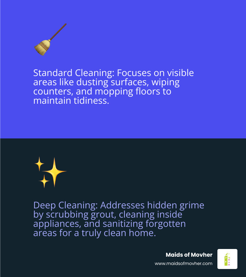 infographic showing a side-by-side comparison of standard cleaning tasks like dusting and vacuuming versus deep cleaning tasks including scrubbing grout, cleaning inside appliances, washing baseboards, and sanitizing high-touch surfaces - best deep cleaning services in spokane, wa infographic 2_facts_emoji_blue infographic showing a side-by-side comparison of standard cleaning tasks like dusting and vacuuming versus deep cleaning tasks including scrubbing grout, cleaning inside appliances, washing baseboards, and sanitizing high-touch surfaces - best deep cleaning services in spokane, wa infographic 2_facts_emoji_blue