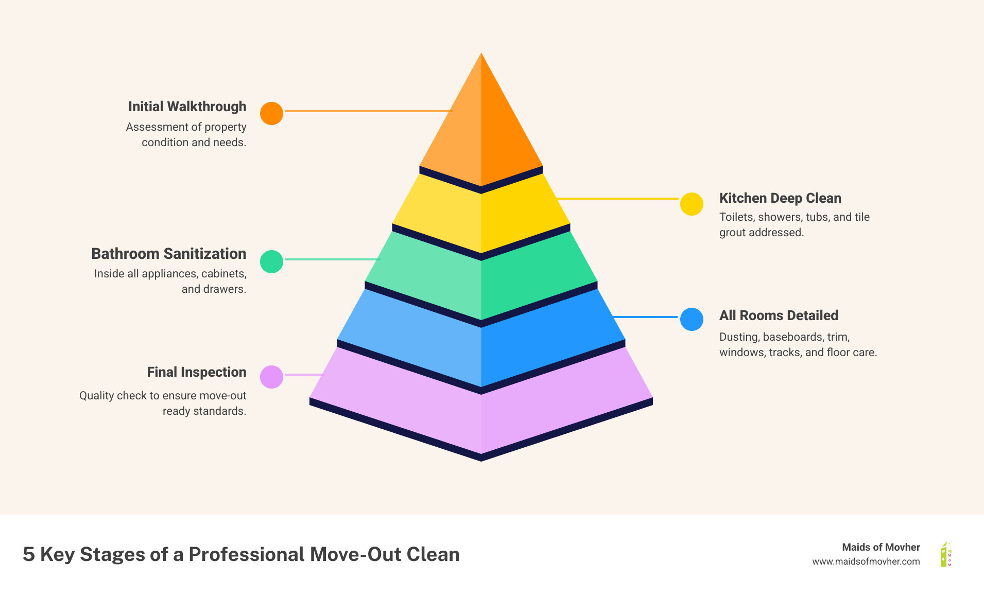 Infographic showing the 5 key stages of a professional move-out clean: Stage 1 - Initial walkthrough and assessment of property condition; Stage 2 - Kitchen deep clean including inside all appliances, cabinets, and drawers; Stage 3 - Bathroom sanitization with focus on toilets, showers, tubs, and tile grout; Stage 4 - All rooms including dusting, baseboards, trim, windows, tracks, and floor care; Stage 5 - Final inspection and quality check to ensure move-out ready standards - move out cleaning services in airway heights, wa infographic pyramid-hierarchy-5-steps Infographic showing the 5 key stages of a professional move-out clean: Stage 1 - Initial walkthrough and assessment of property condition; Stage 2 - Kitchen deep clean including inside all appliances, cabinets, and drawers; Stage 3 - Bathroom sanitization with focus on toilets, showers, tubs, and tile grout; Stage 4 - All rooms including dusting, baseboards, trim, windows, tracks, and floor care; Stage 5 - Final inspection and quality check to ensure move-out ready standards - move out cleaning services in airway heights, wa infographic pyramid-hierarchy-5-steps