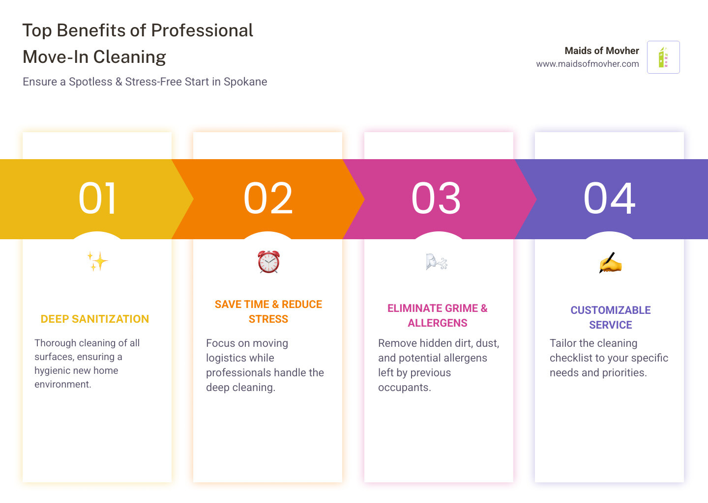 Infographic showing the top 5 benefits of professional move-in cleaning: 1. Deep sanitization of all surfaces, 2. Time savings during a stressful move, 3. Professional-grade equipment and products, 4. Elimination of hidden grime and allergens, 5. Customizable service to fit your specific needs - move in cleaning services in spokane, wa infographic pillar-4-steps Infographic showing the top 5 benefits of professional move-in cleaning: 1. Deep sanitization of all surfaces, 2. Time savings during a stressful move, 3. Professional-grade equipment and products, 4. Elimination of hidden grime and allergens, 5. Customizable service to fit your specific needs - move in cleaning services in spokane, wa infographic pillar-4-steps