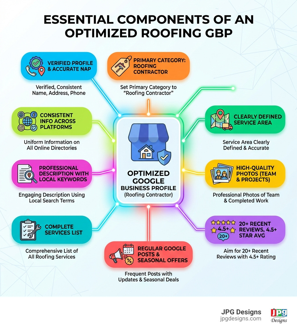 infographic showing the essential components of an optimized Google Business Profile for roofing contractors: verified profile with accurate NAP information, primary category set to Roofing Contractor, service area clearly defined, high-quality photos of team and completed projects, at least 20+ recent reviews with 4.5+ star average, regular Google Posts with seasonal offers, complete services list, professional business description with local keywords, and consistent information across all online platforms - Google My Business roofing infographic infographic showing the essential components of an optimized Google Business Profile for roofing contractors: verified profile with accurate NAP information, primary category set to Roofing Contractor, service area clearly defined, high-quality photos of team and completed projects, at least 20+ recent reviews with 4.5+ star average, regular Google Posts with seasonal offers, complete services list, professional business description with local keywords, and consistent information across all online platforms - Google My Business roofing infographic