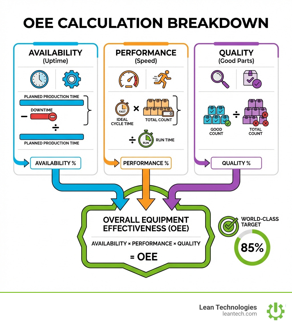 infographic showing OEE calculation breakdown: Availability equals Planned Production Time minus Downtime divided by Planned Production Time, Performance equals Ideal Cycle Time times Total Count divided by Run Time, Quality equals Good Count divided by Total Count, and OEE equals Availability times Performance times Quality with world-class target of 85 percent - OEE manufacturing software infographic infographic showing OEE calculation breakdown: Availability equals Planned Production Time minus Downtime divided by Planned Production Time, Performance equals Ideal Cycle Time times Total Count divided by Run Time, Quality equals Good Count divided by Total Count, and OEE equals Availability times Performance times Quality with world-class target of 85 percent - OEE manufacturing software infographic