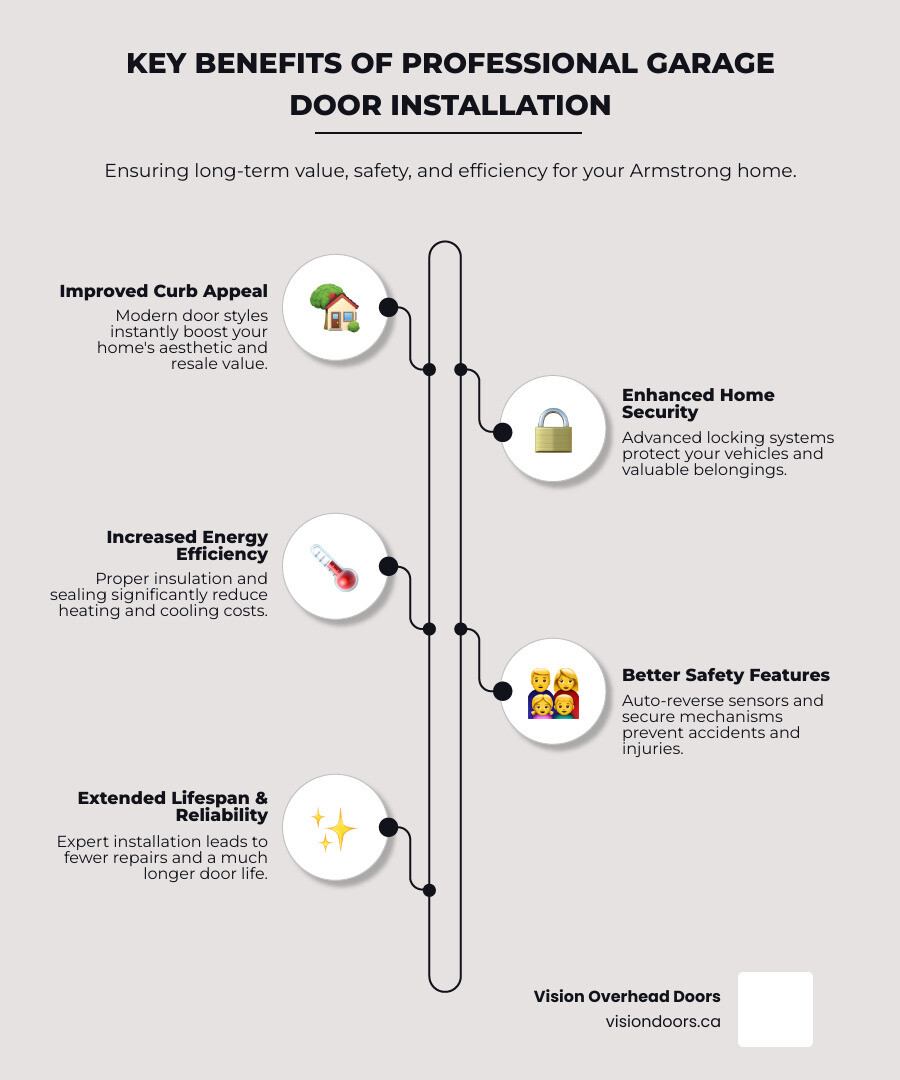 Infographic showing the key benefits of professional garage door installation: improved curb appeal with modern door styles, enhanced home security with advanced locking systems, increased energy efficiency through proper insulation, better safety features including auto-reverse sensors, extended lifespan through proper installation, and reduced need for future repairs - best garage door installation in armstrong, bc infographic infographic-line-5-steps-elegant_beige Key benefits of professional garage door installation infographic highlighting improved curb appeal, increased energy efficiency, enhanced home security, extended lifespan and reliability, and better safety features, with Vision Overhead Doors branding.