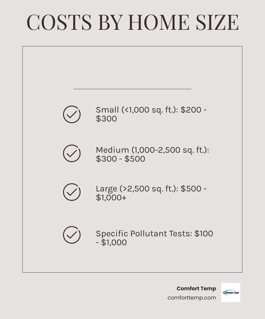 infographic showing average air quality testing costs broken down by home size and common indoor air pollutants including VOCs from furniture and paint, mold from moisture and humidity, dust mites from bedding and carpets, pet dander, and pollen with their typical sources in a home - air quality testing cost infographic checklist-light-beige infographic showing average air quality testing costs broken down by home size and common indoor air pollutants including VOCs from furniture and paint, mold from moisture and humidity, dust mites from bedding and carpets, pet dander, and pollen with their typical sources in a home - air quality testing cost infographic checklist-light-beige