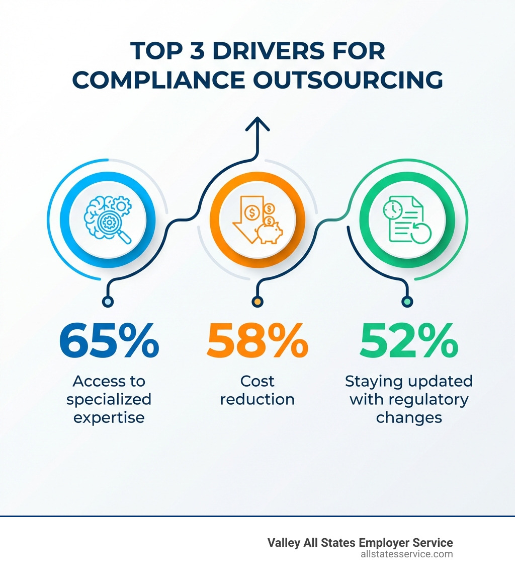 Infographic showing the top three drivers for compliance outsourcing: Access to specialized expertise at 65%, Cost reduction at 58%, and Staying updated with regulatory changes at 52%, with icons representing expertise, cost savings, and regulatory updates - outsourcing compliance solutions infographic Infographic showing the top three drivers for compliance outsourcing: Access to specialized expertise at 65%, Cost reduction at 58%, and Staying updated with regulatory changes at 52%, with icons representing expertise, cost savings, and regulatory updates - outsourcing compliance solutions infographic