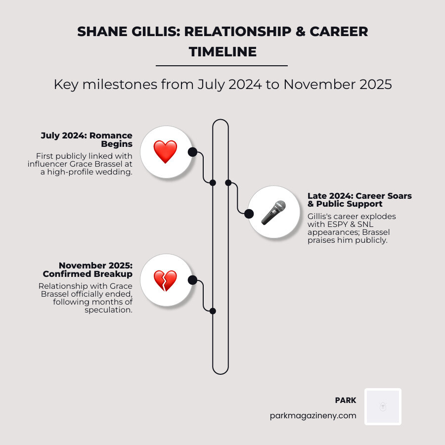 Timeline showing Shane Gillis career milestones and relationship events from July 2024 to November 2025, including first public appearance with Grace Brassel, ESPY Awards hosting, SNL appearance, and breakup confirmation - shane gillis girlfriend infographic infographic-line-3-steps-elegant_beige Timeline showing Shane Gillis career milestones and relationship events from July 2024 to November 2025, including first public appearance with Grace Brassel, ESPY Awards hosting, SNL appearance, and breakup confirmation - shane gillis girlfriend infographic infographic-line-3-steps-elegant_beige