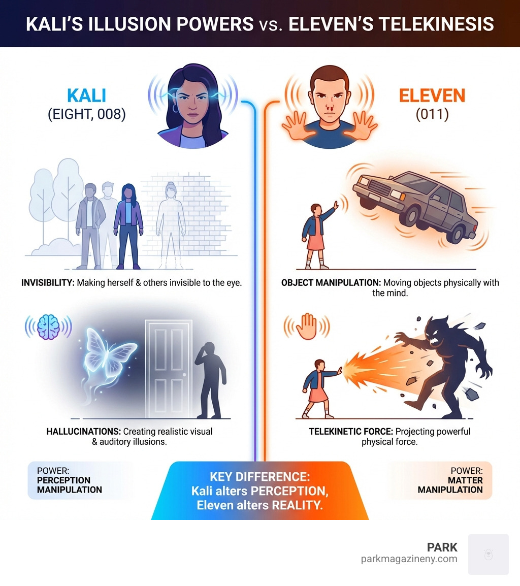 infographic comparing kali illusion powers versus eleven telekinesis powers with visual examples of invisibility hallucinations and object manipulation - kali stranger things infographic infographic comparing kali illusion powers versus eleven telekinesis powers with visual examples of invisibility hallucinations and object manipulation - kali stranger things infographic