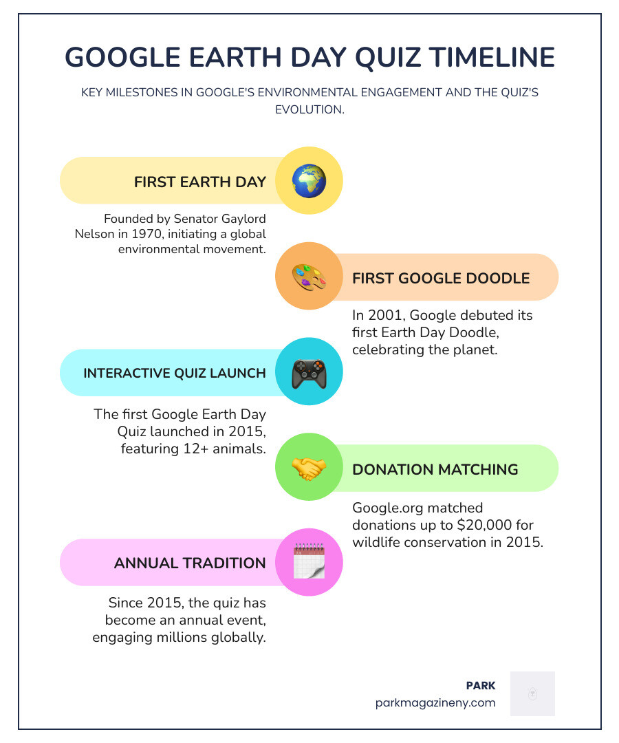 Infographic showing Google Earth Day Quiz timeline: 1970 - First Earth Day founded by Senator Gaylord Nelson; 2001 - Google's first Earth Day Doodle; 2015 - First interactive Earth Day quiz launched with 12 featured animals; 2015-present - Annual tradition continuing with personality quiz format, matching donations to conservation organizations, and millions of participants worldwide discovering their spirit animals - google earth day quiz infographic infographic-line-5-steps-colors
