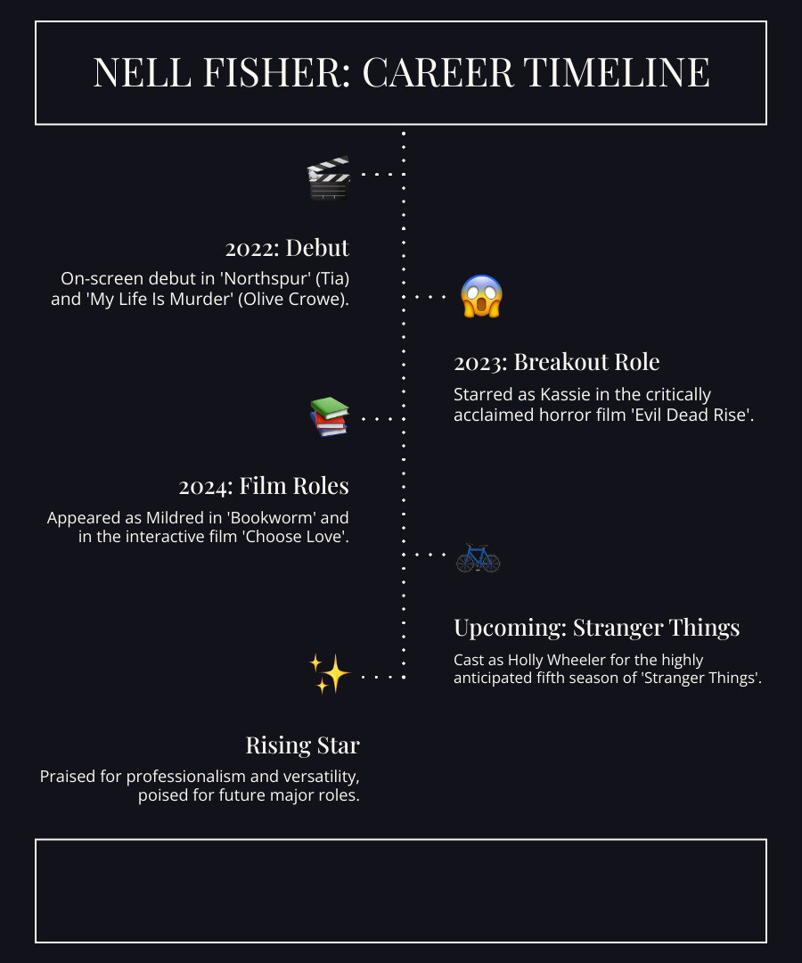 Nell Fisher Career Timeline showing her progression from 2022 debut in Northspur through Evil Dead Rise, Bookworm, and Stranger Things Season 5, including key statistics about her roles and achievements - nell fisher infographic infographic-line-5-steps-dark