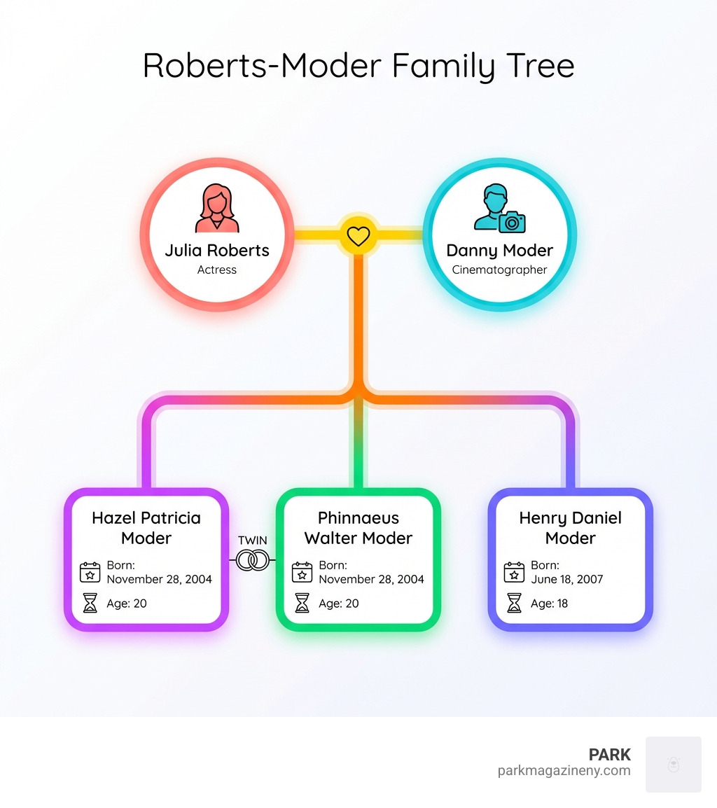 Infographic showing the Roberts-Moder family tree with Julia Roberts and Danny Moder at the top, connected to their three children below: twins Hazel Patricia Moder and Phinnaeus Walter Moder (both born November 28, 2004, age 20) and younger brother Henry Daniel Moder (born June 18, 2007, age 18). Include birth dates and current ages for each family member. - hazel roberts infographic Infographic showing the Roberts-Moder family tree with Julia Roberts and Danny Moder at the top, connected to their three children below: twins Hazel Patricia Moder and Phinnaeus Walter Moder (both born November 28, 2004, age 20) and younger brother Henry Daniel Moder (born June 18, 2007, age 18). Include birth dates and current ages for each family member. - hazel roberts infographic