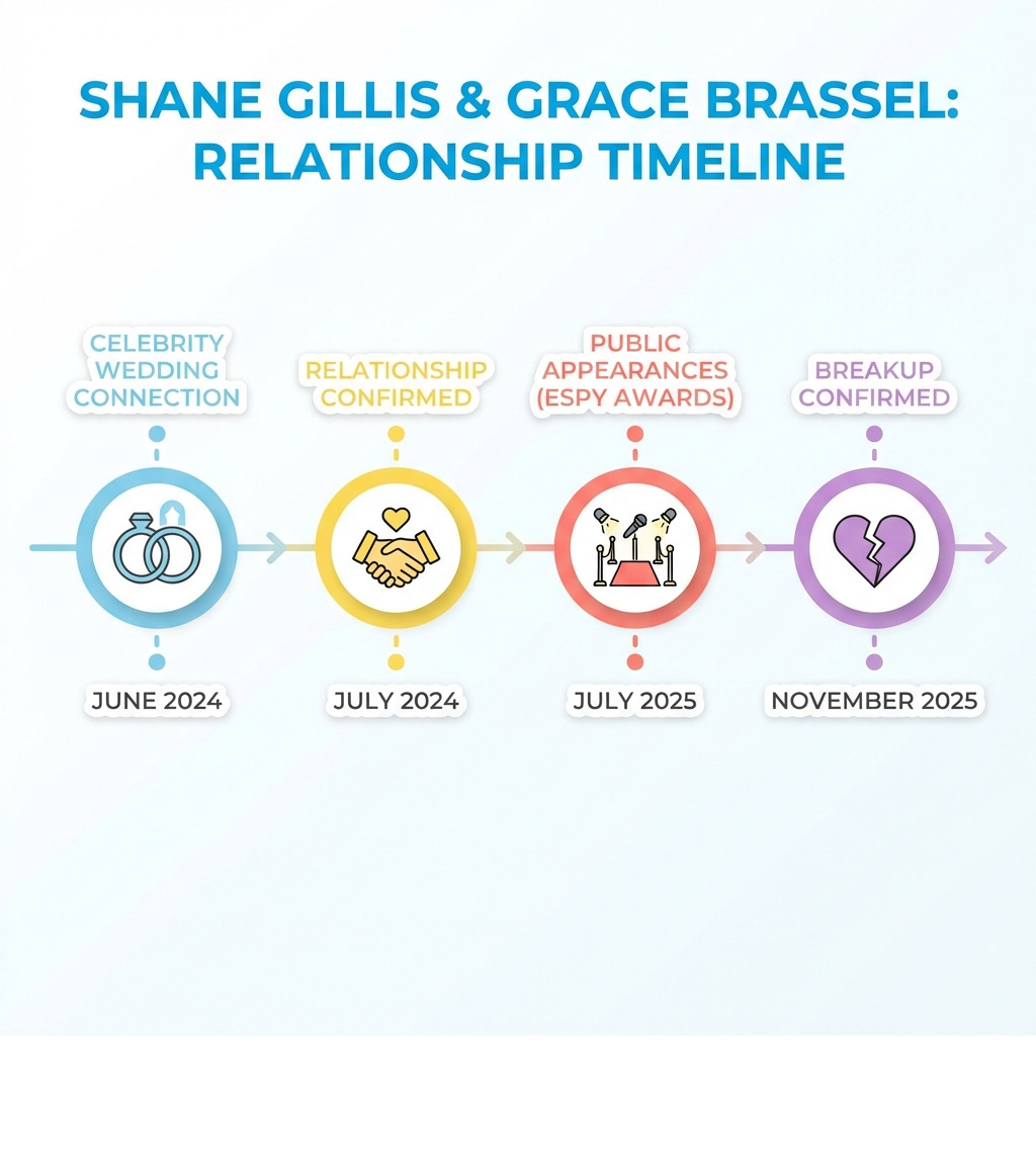 Infographic showing Shane Gillis and Grace Brassel's relationship timeline: First linked at celebrity wedding June 2024, relationship confirmed July 2024, public appearances including ESPY Awards July 2025, breakup confirmed November 2025 - shane gillis girlfriend infographic 