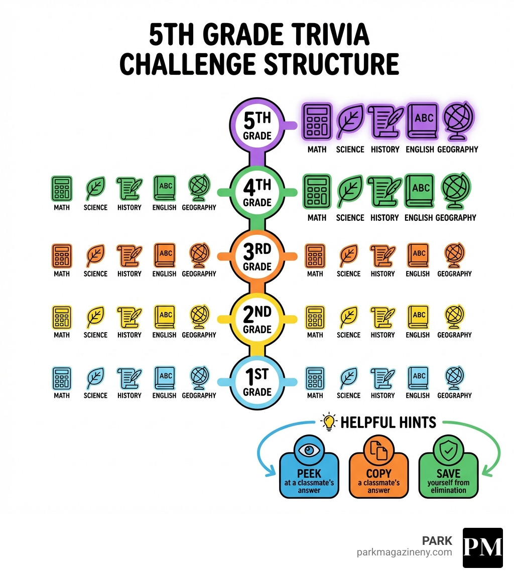 infographic showing the structure of a 5th grade trivia challenge with grade levels from 1st to 5th, question categories including math, science, history, english, and geography, and three helpful hints: peek at a classmate's answer, copy a classmate's answer, or save yourself from elimination - are you smarter than a 5th grader questions infographic infographic showing the structure of a 5th grade trivia challenge with grade levels from 1st to 5th, question categories including math, science, history, english, and geography, and three helpful hints: peek at a classmate's answer, copy a classmate's answer, or save yourself from elimination - are you smarter than a 5th grader questions infographic