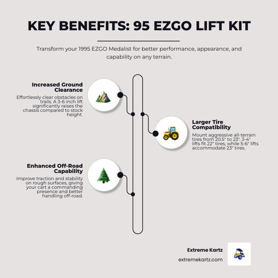 Infographic showing lift kit benefits for 1995 EZGO Medalist: ground clearance comparison between stock height and 3-inch, 5-inch, and 6-inch lifts; tire size compatibility chart matching lift heights to recommended tire sizes from 20.5 inches to 23 inches; visual comparison of improved off-road capability with lifted cart versus stock cart on rough terrain - 95 ezgo golf cart lift kit infographic infographic-line-3-steps-elegant_beige