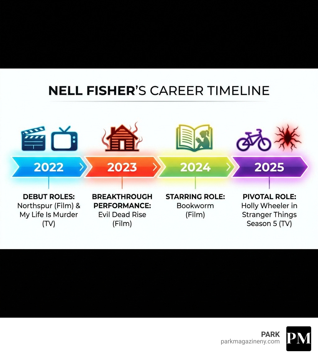 Infographic showing Nell Fisher's career timeline: 2022 debut in Northspur and My Life Is Murder, 2023 breakthrough in Evil Dead Rise, 2024 starring role in Bookworm, 2025 pivotal role as Holly Wheeler in Stranger Things Season 5 - nell fisher infographic Infographic showing Nell Fisher's career timeline: 2022 debut in Northspur and My Life Is Murder, 2023 breakthrough in Evil Dead Rise, 2024 starring role in Bookworm, 2025 pivotal role as Holly Wheeler in Stranger Things Season 5 - nell fisher infographic