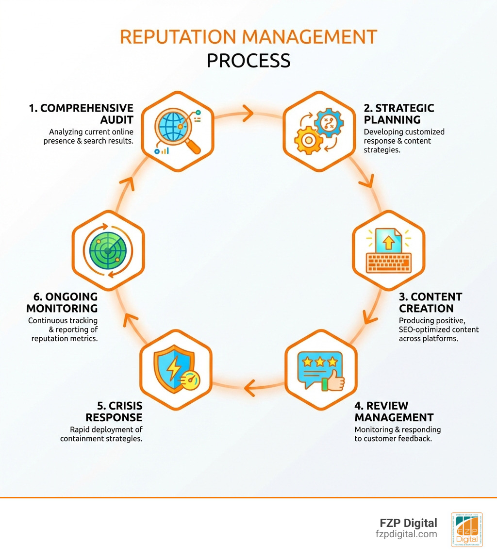 Infographic showing the reputation management process: Step 1 - Comprehensive Audit (analyzing current online presence and search results), Step 2 - Strategic Planning (developing customized response and content strategies), Step 3 - Content Creation (producing positive, SEO-optimized content across platforms), Step 4 - Review Management (monitoring and responding to customer feedback), Step 5 - Crisis Response (rapid deployment of containment strategies), Step 6 - Ongoing Monitoring (continuous tracking and reporting of reputation metrics) - reputation management consultants infographic Infographic showing the reputation management process: Step 1 - Comprehensive Audit (analyzing current online presence and search results), Step 2 - Strategic Planning (developing customized response and content strategies), Step 3 - Content Creation (producing positive, SEO-optimized content across platforms), Step 4 - Review Management (monitoring and responding to customer feedback), Step 5 - Crisis Response (rapid deployment of containment strategies), Step 6 - Ongoing Monitoring (continuous tracking and reporting of reputation metrics) - reputation management consultants infographic