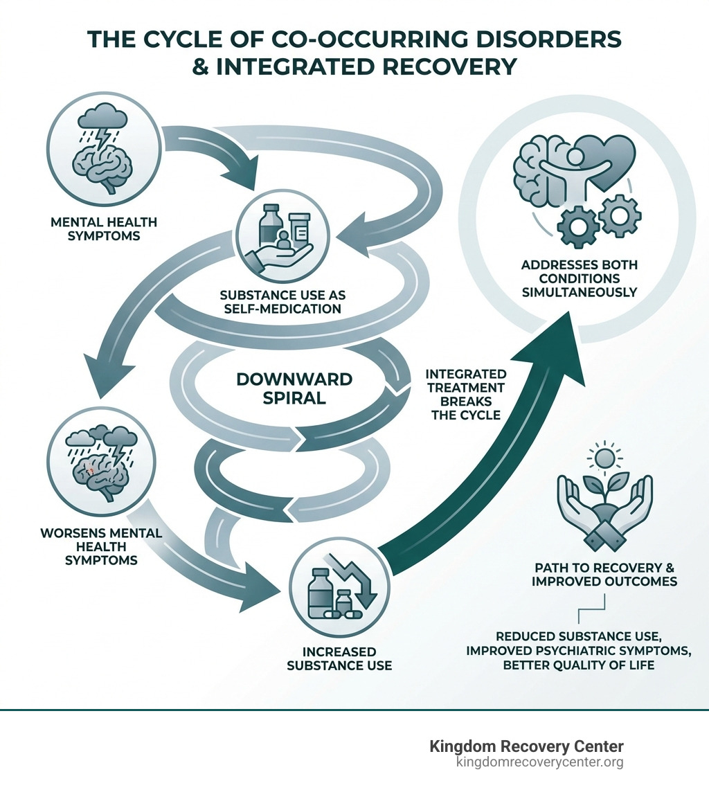infographic showing the cycle of co-occurring disorders: mental health symptoms lead to substance use as self-medication, which worsens mental health symptoms, leading to increased substance use, creating a downward spiral that integrated treatment can break by addressing both conditions simultaneously - Co Occuring Treatment Programs Tennessee infographic 
