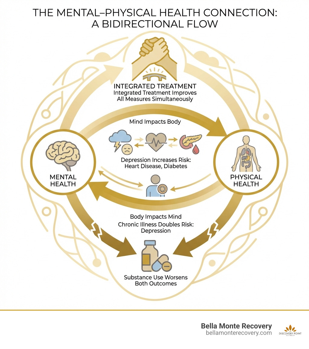Infographic showing the bidirectional relationship between mental and physical health: How depression increases risk of heart disease and diabetes, how chronic illness doubles the risk of depression, how substance use worsens both mental and physical health outcomes, and how integrated treatment improves all measures simultaneously - integrated mental health infographic 