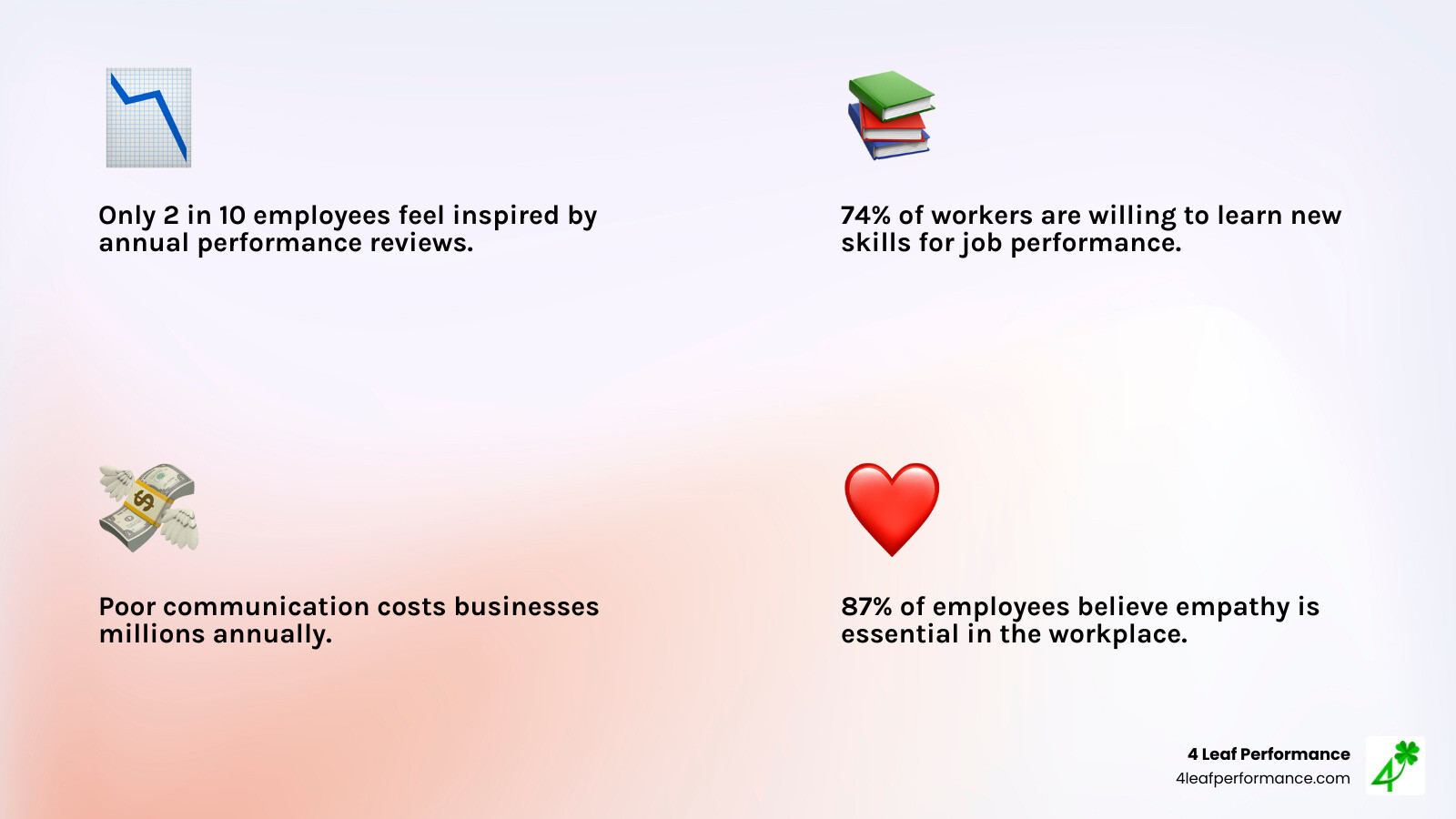 infographic showing the three pillars of employee improvement: Planning & Organizational Skills (time management, prioritization, strategic thinking), Leadership & Management Skills (conflict resolution, delegation, empathy), and Communication & Interpersonal Skills (active listening, collaboration, feedback), with icons representing increased productivity, higher job satisfaction, and better retention - areas of improvement for team members infographic 4_facts_emoji_light-gradient