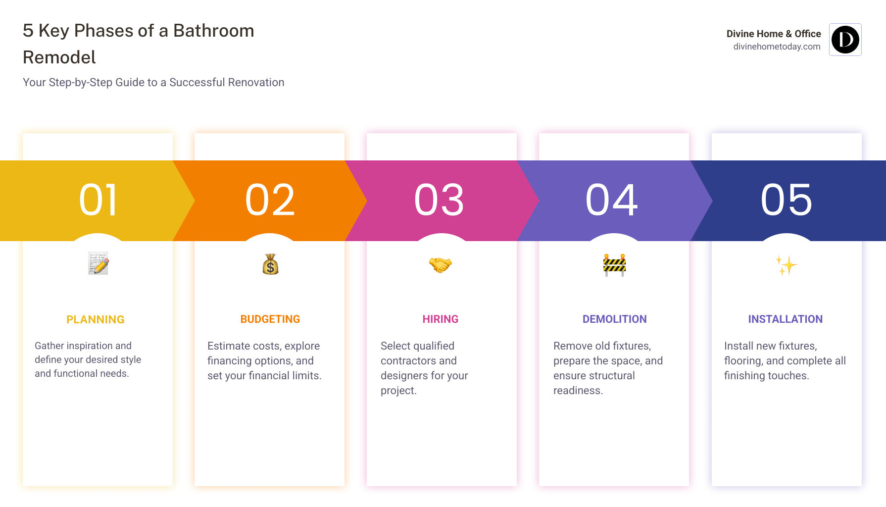 Infographic showing the 5 key phases of a bathroom remodel: Phase 1 Planning includes gathering inspiration and defining style, Phase 2 Budgeting covers cost estimation and financing options, Phase 3 Hiring involves selecting contractors and designers, Phase 4 Demolition includes removing old fixtures and preparing the space, and Phase 5 Installation covers new fixtures flooring and finishing touches - bathroom remodel infographic 