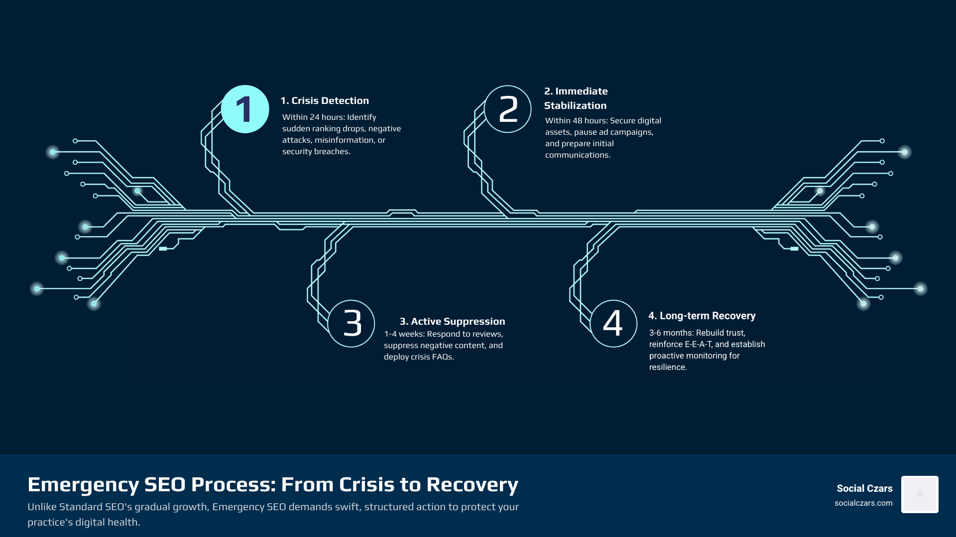 Infographic showing the Emergency SEO process: Crisis Detection (24 hours) leads to Immediate Stabilization (48 hours) leads to Active Suppression (1-4 weeks) leads to Long-term Recovery (3-6 months). Standard SEO shows a gradual upward trend over 6-12 months, while Emergency SEO shows a sharp drop followed by rapid stabilization and recovery. - Emergency SEO for Doctors infographic infographic-4-steps-tech