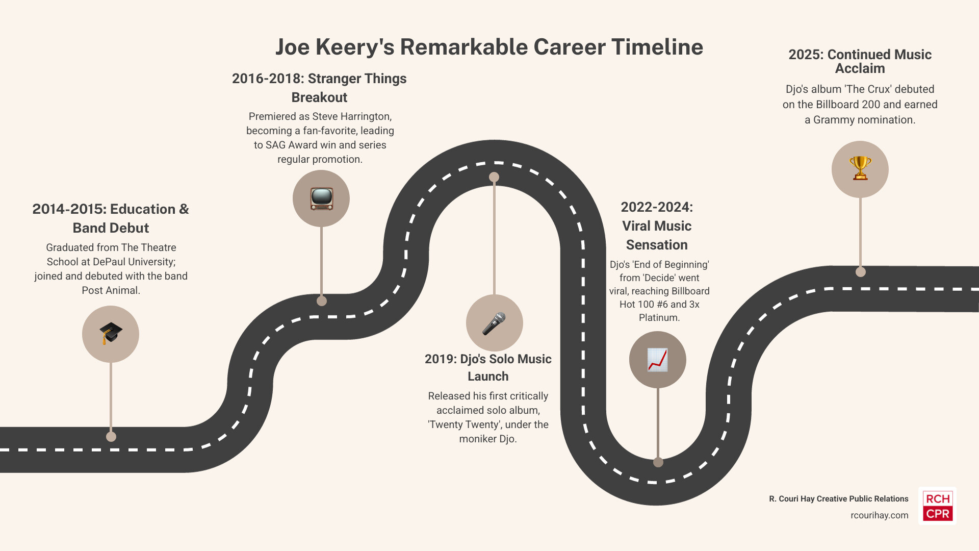 Infographic showing Joe Keery's career timeline: 2014 DePaul graduation, 2015 Post Animal debut album, 2016 Stranger Things premiere as recurring character, 2017 SAG Award win, 2018 promoted to series regular, 2019 first Djo album Twenty Twenty released, 2022 Decide album with End of Beginning, 2024 End of Beginning goes viral reaching number 6 on Billboard Hot 100 with 3x Platinum certification, 2025 The Crux album debuts at number 50 on Billboard 200 and receives Grammy nomination for Best Album Cover - joe keery infographic roadmap-5-steps