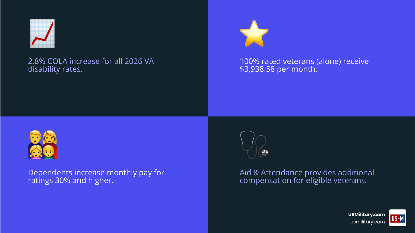 Infographic showing the 2026 VA disability rates with 2.8% COLA increase, displaying monthly payment amounts for veterans at 10%, 30%, 50%, 70%, and 100% disability ratings both with and without dependents, plus additional compensation for Aid and Attendance benefits - va disability rates in 2026 infographic 4_facts_emoji_blue